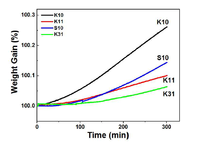 열중량분석에 의한 500℃, Dry air 조건에서 유지시간에 따른 시료별 무게변화
