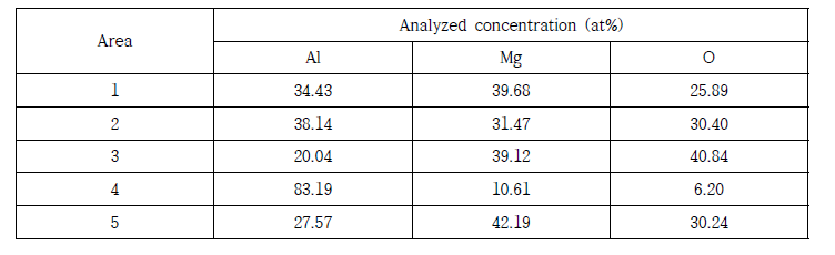 주사전자현미경 X선 분광에 의한 그림 6에 표시된 영역별 조성분석결과