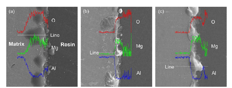 주사전자현미경에 의한 500℃, Dry air 조건에서 산화된 시료별 산화층 단면에 대한 X선 분광 선분석 결과. (a) S10, (b) K11, (c) K31