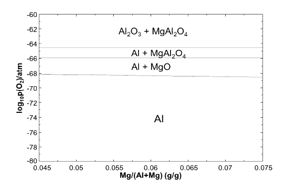 FactSage 7.1에 의해 작성된 500℃에서의 Al-Mg-O1 계의 산소분압 상태도