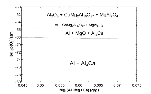 FactSage 7.1에 의해 작성된 500℃에서의 Al-Mg-Ca-O2 계의 산소분압 상태도*Ca 함량은 500ppm 고정