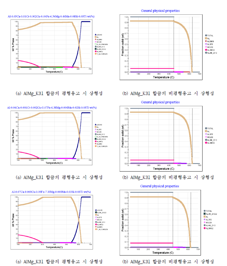 연속주조 된 합금의 평형·비평형응고시 상형성 예측 결과