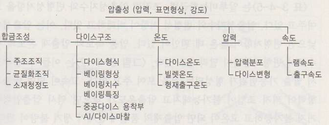 압출성에 대한 주요 인자들, 알루미늄 응용기술의 이해와 응용, 한 국철강신문