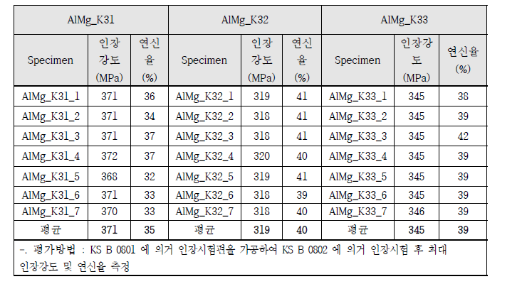 압출재 기계적 특성평가 결과 (KOLAS)