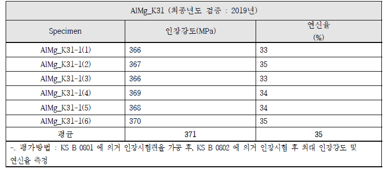 최종년도 압출재 기계적 특성평가 결과 (KOLAS)