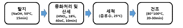 인발 시료의 세척공정