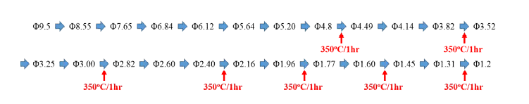 K-32 합금 압출재에 대한 인발 pass schedule