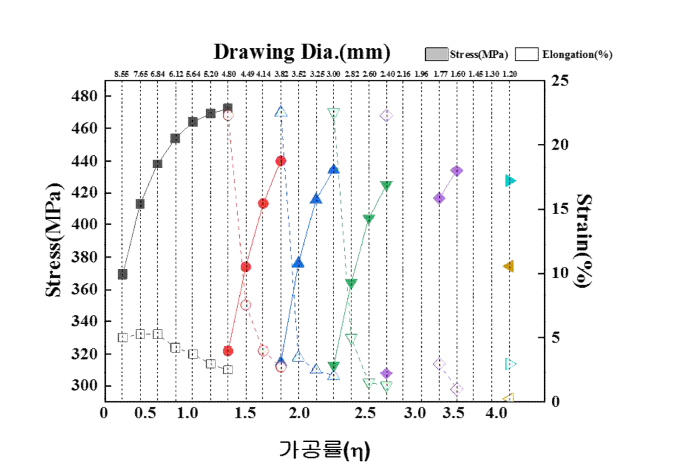K-32 합금 인발재의 각 pass schedule별 인장 강도 및 연신율 비교