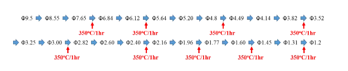 K-31, K-33 합금에 대한 인발 pass schedule