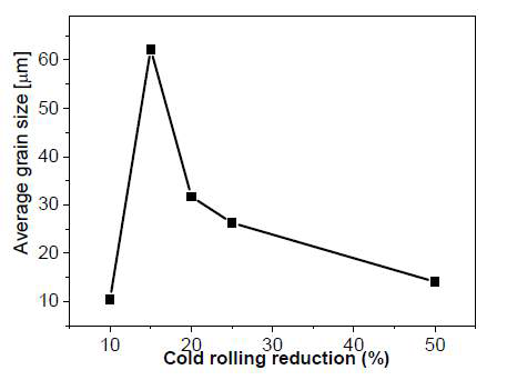 Al-Mg 합금에서 가공도에 따른 어닐링후 결정립 크기의 변화, Scientific Technical Review,Vol.LVIII,No.2,2008