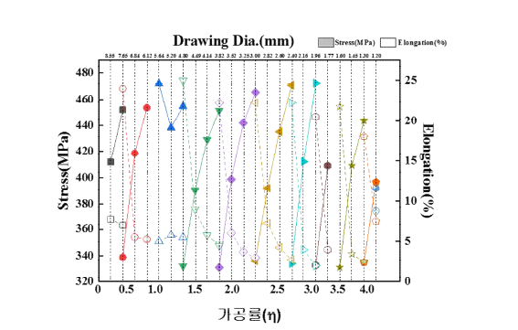 K-33합금 인발재의 pass schedule에 따른 인장강도 및 연신율 변화