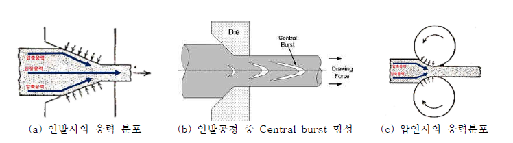 인발공정에서의 시편 내 응력 분포 및 central burst 형성