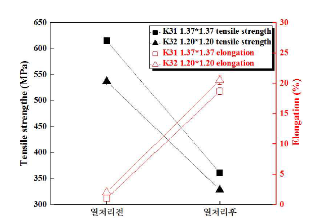 Groove rolling을 통해 제조한 wire 시편의 열처리 전후 인장강도 및 연신율변화