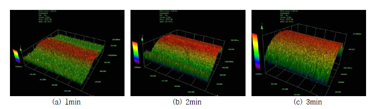 세척 완료된 인발 소재의 표면 조도 측정 결과 (공정 조건 : 20wt.% NaOH 100oC, 20wt.% HNO3 90oC)