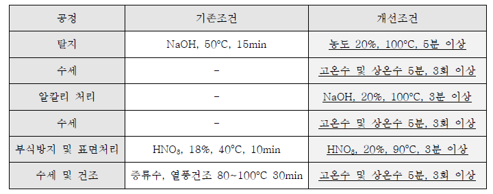 최종 검토 및 확립된 인발소재 세척 및 표면처리 공정 조건