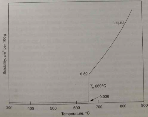 수소 용해도, Source: The welding of aluminum and its alloys, CRC　Press, 2007]