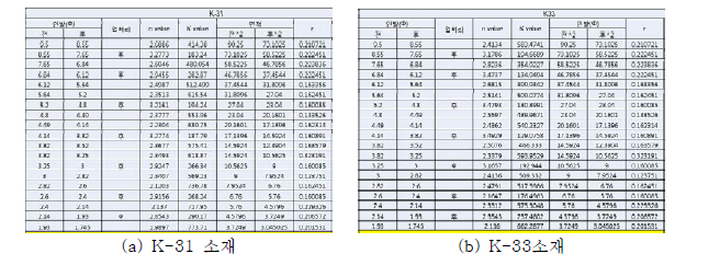 K-31, K-33 소재의 인발 pass 별 인장 시험 결과 및 측정 결과