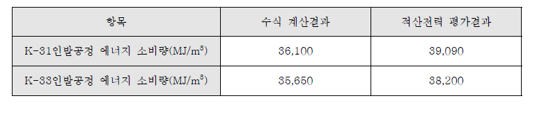 에너지 수식 및 적산전력계를 통해 확인한 K-31, K33 합금의 에너지 소비량