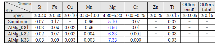 개발합금 대직경 알루미늄 와이어의 화학성분