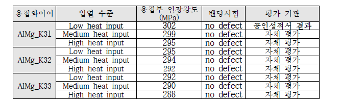 입열에 따른 양면용접부 인장시험 및 밴딩시험 결과