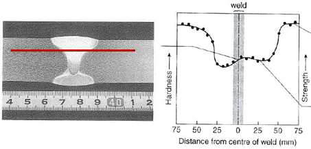 용접부 연화에 따른 용접부 강도 저하, Source: The welding of aluminum and its alloys, CRC　Press, 2007