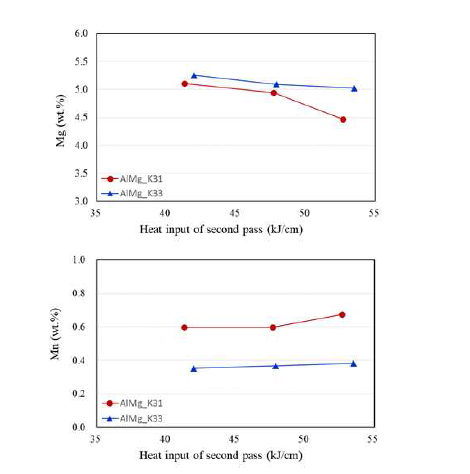 용접입열에 따른 용착금속부 Mg와 Mn 함량
