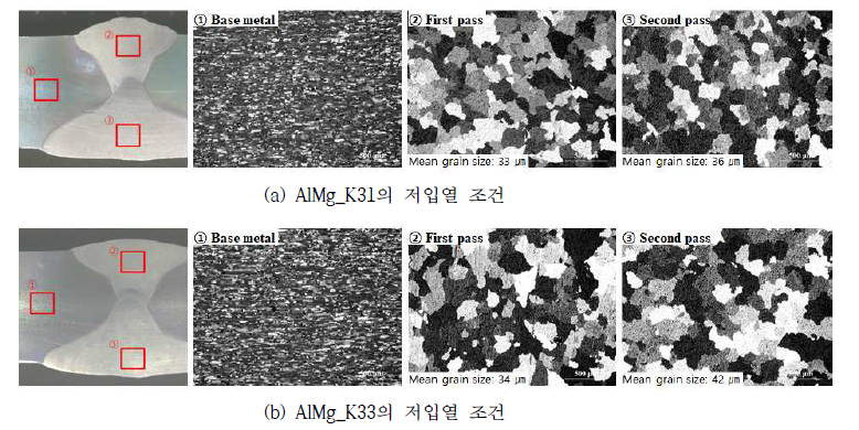 AlMg_K31, AlMg_K33 와이어에 대한 용접입열에 따른 양면용접부 조직 분석