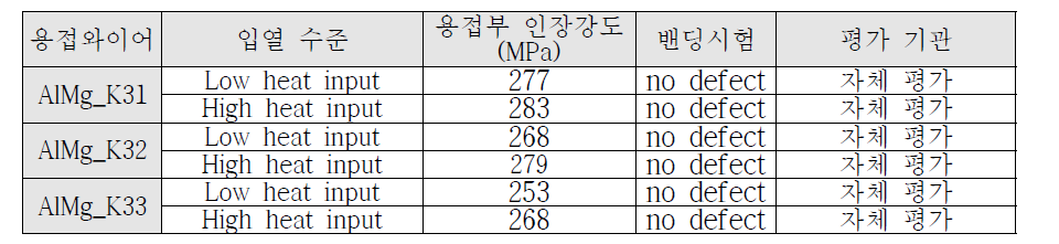 입열에 따른 양면용접부 인장시험 및 밴딩시험 결과