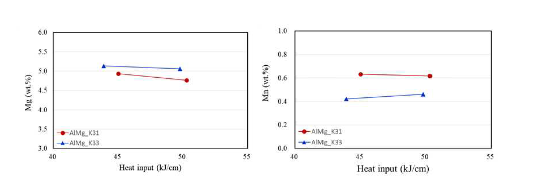 용접입열에 따른 용착금속부 Mg와 Mn 함량