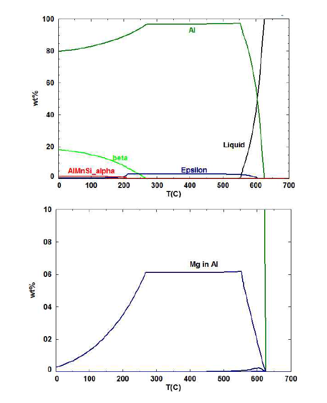 AlMg_K31 조성을 사용한 평형상태의 상평형 계산결과