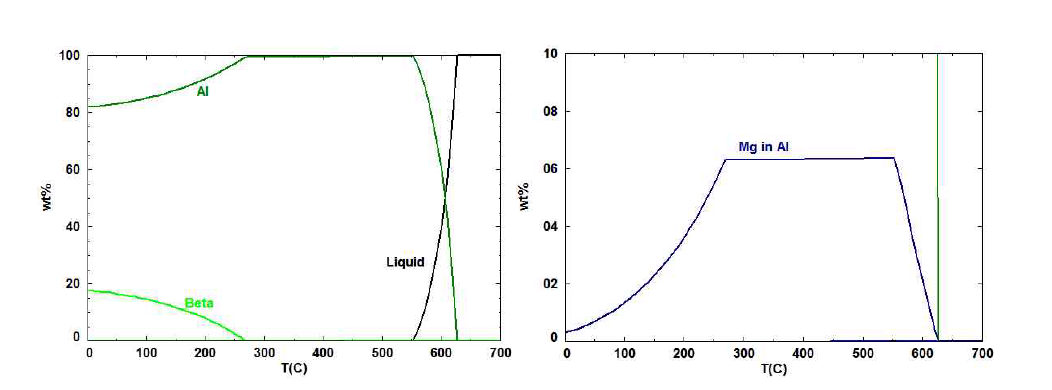 AlMg_K32 조성을 사용한 평형상태의 상평형 계산결과