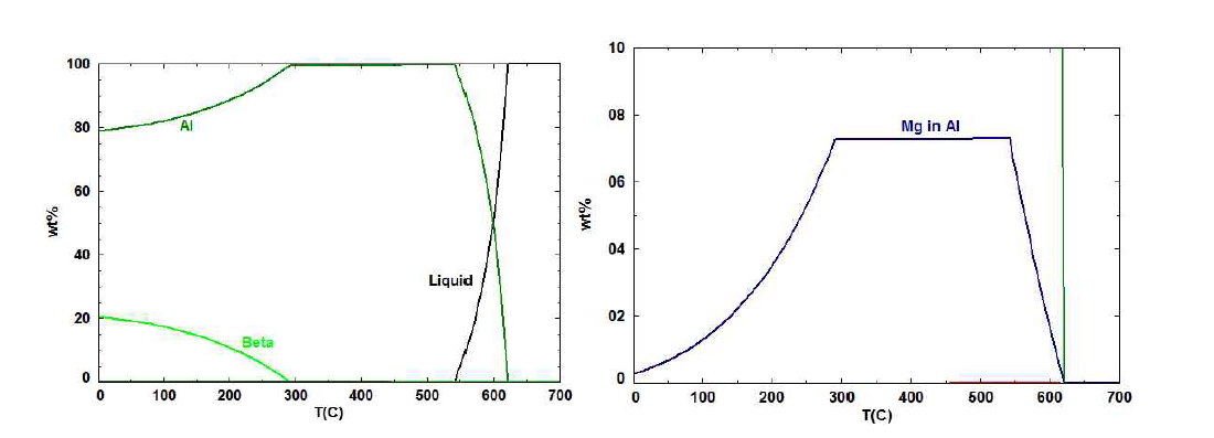 AlMg_K33 조성을 사용한 평형상태의 상평형 계산결과