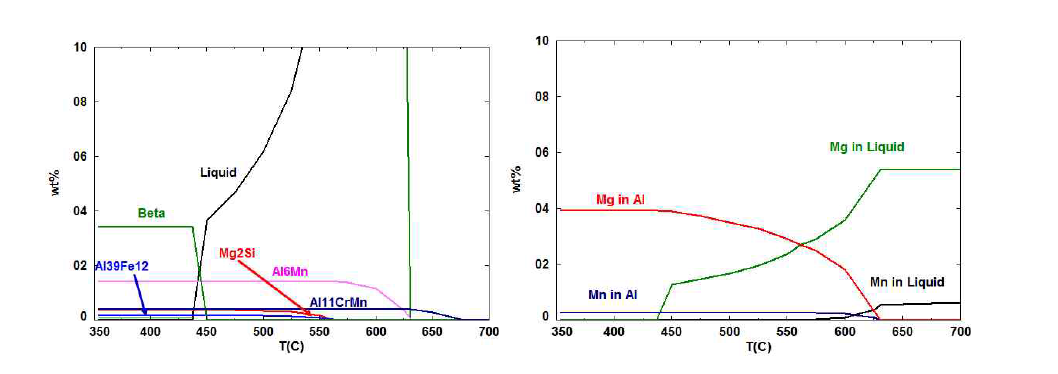 AlMg_K31 조성을 사용한 비평형상태의 scheil cooling 계산결과