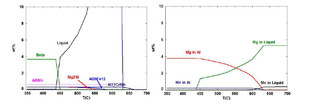 AlMg_K32 조성을 사용한 비평형상태의 scheil cooling 계산결과