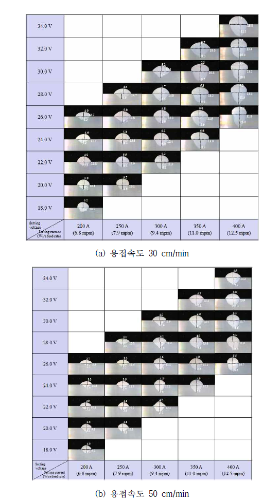 개발 용접와이어를 사용한 용접입열에 따른 BOP 용접부 단면