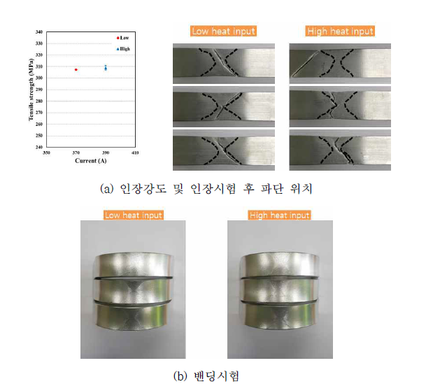 AlMg_K31 와이어를 사용한 양면용접부의 인장시험 및 밴딩시험 결과