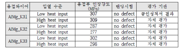 입열에 따른 양면용접부 인장시험 및 밴딩시험 결과