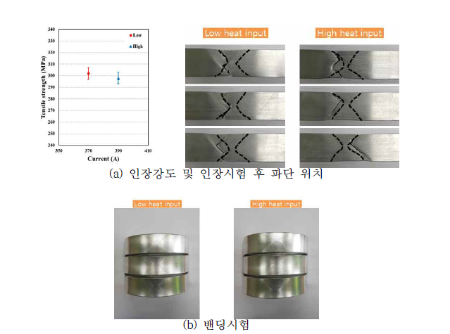 AlMg_K33 와이어를 사용한 양면용접부의 인장시험 및 밴딩시험 결과