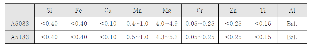 A5083 합금 및 A5183 합금 조성