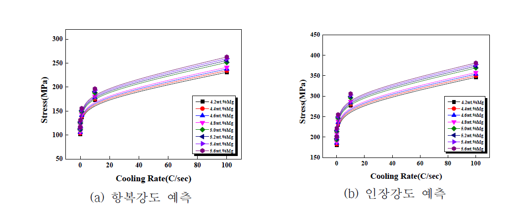 Mg 첨가량 및 냉각속도 변화에 따른 항복강도 및 인장강도 예측 결과