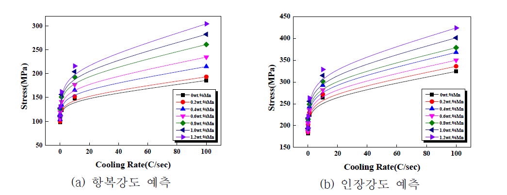 Mn 첨가량 및 냉각속도 변화에 따른 항복강도 및 인장강도 예측 결과