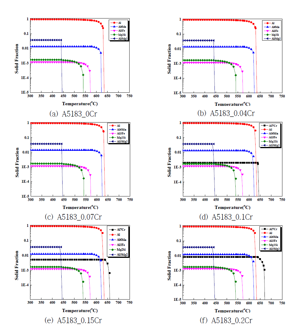 합금 원소중 Cr의 첨가량 변화에 따른 상변화 예측 결과
