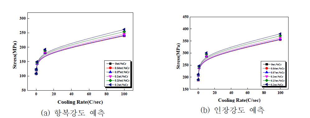Cr 첨가량 및 냉각속도 변화에 따른 항복강도 및 인장강도 예측 결과