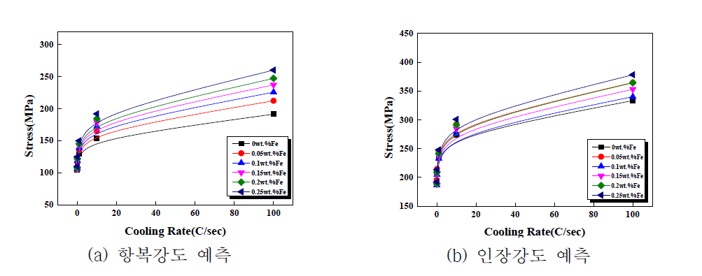 Fe 첨가량 및 냉각속도 변화에 따른 항복강도 및 인장강도 예측 결과