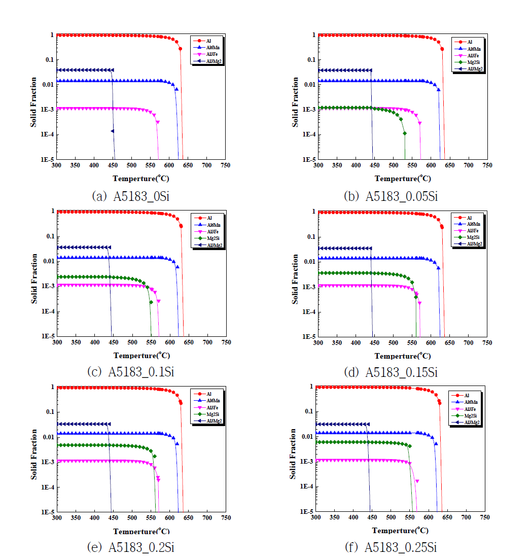 합금 원소중 Si의 첨가량 변화에 따른 상변화 예측 결과