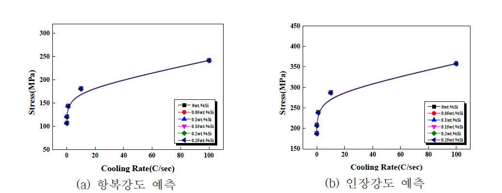 Si 첨가량 및 냉각속도 변화에 따른 항복강도 및 인장강도 예측 결과