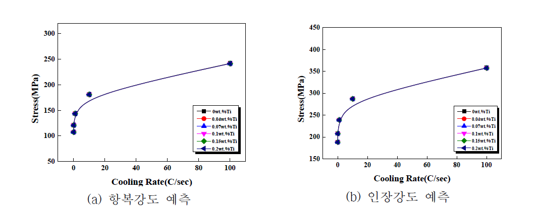 Ti 첨가량 및 냉각속도 변화에 따른 항복강도 및 인장강도 예측 결과