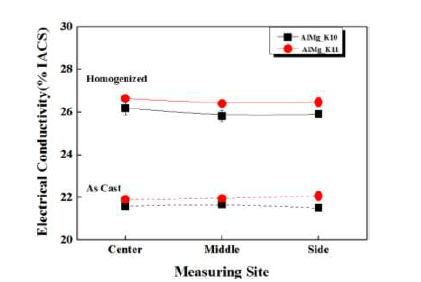 주조재와 균질화 열처리재에 대한 전기전도도 평가 결과