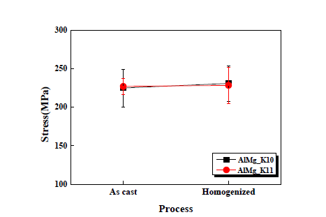 AlMg_K10 및 AlMg_K11소재에 대한 주조-균질화 열처리소재의 인장시험결과