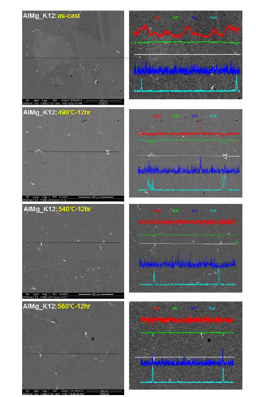 AlMg_K12의 균질화 열처리 조건 별 line scanning 결과